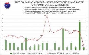 Sáng 3/6: Bắc Giang và Bắc Ninh có 52 ca mắc COVID-19