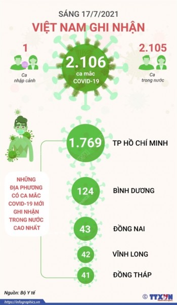 Sáng 17/7/2021: Việt Nam ghi nhận 2.106 ca mắc COVID-19