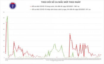 Sáng nay 2-3, thêm 11 ca mắc Covid-19 mới