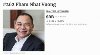Ông Phạm Nhật Vượng có thể vào Top 50 người giàu nhất thế giới