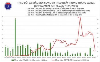 Sáng 31/5: Thêm 61 ca mắc COVID-19 trong nước, Hà Nội có 15 ca