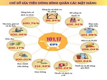 Hà Tĩnh: CPI 3 tháng đầu năm 2022 tăng 1,17%