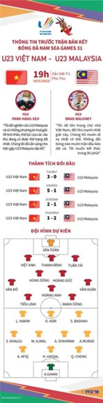 Đội hình dự kiến trận bán kết nảy lửa giữa U23 Việt Nam và U23 Malaysia