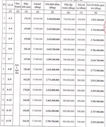 Nghệ An đấu giá 44 lô đất tại Tp.Vinh, với giá khởi điểm từ 1,9 tỷ đồng/lô