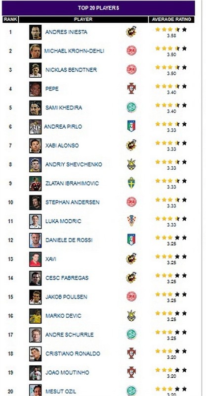 20 cầu thủ xuất sắc nhất EURO 2012: Ronaldo kém xa cả... Bendtner