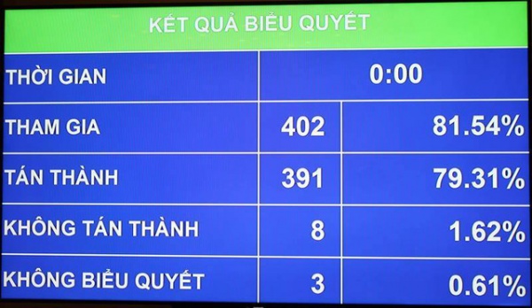 Quốc hội duyệt tăng lương cơ sở lên 1,3 triệu đồng từ 1/7/2017