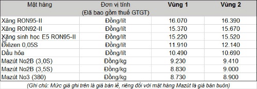 Giá xăng tăng cao nhất gần 1.000 đồng từ 15h30