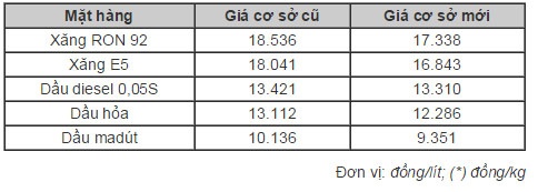 Giá xăng giảm sâu, 1.200 đồng/lít từ 15h